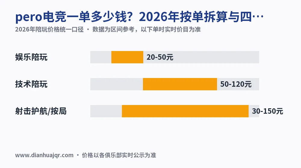 pero电竞一单多少钱?2026年按单拆算与四类单型实测