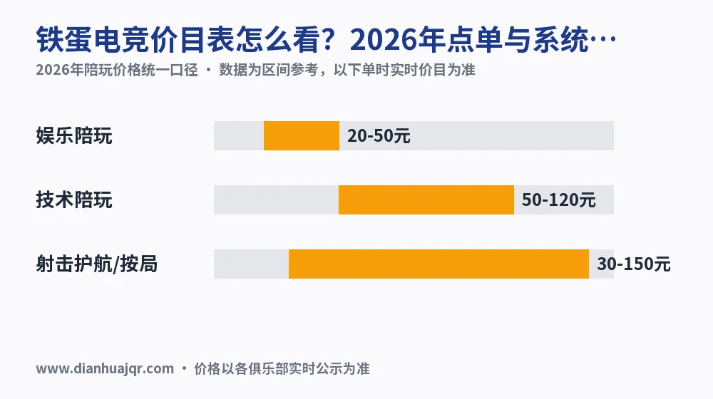 铁蛋电竞价目表怎么看？2026年点单与系统两套价实测
